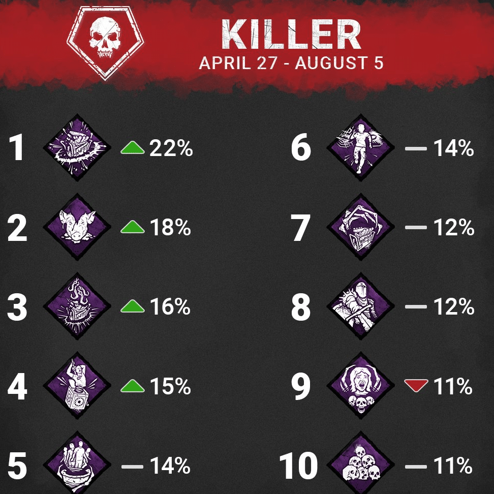 dead-by-daylight-mejores-perks-para-supervivientes-y-asesinos